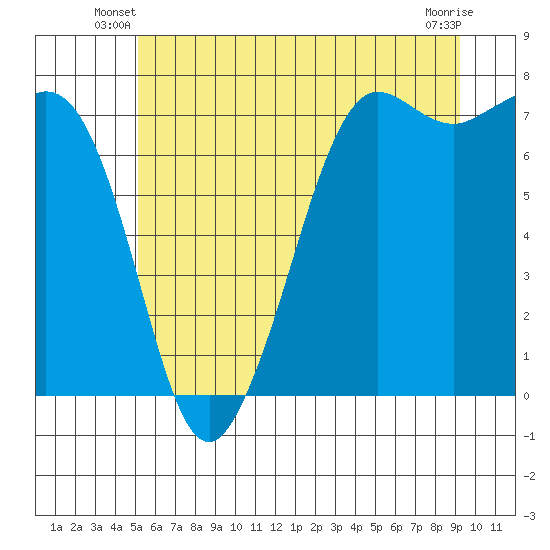 Gardiner tide chart for Wednesday, June 19, 2024