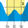 Gardiner tide chart for Saturday, June 1, 2024