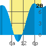 Gardiner tide chart for Thursday, June 20, 2024