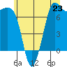 Gardiner tide chart for Sunday, June 23, 2024