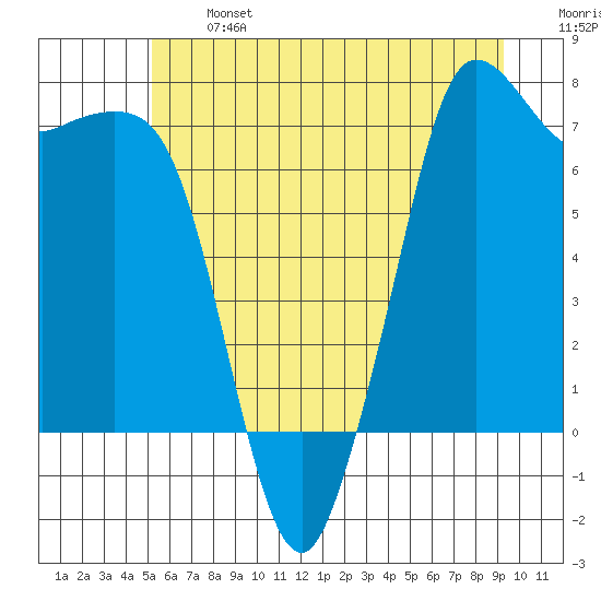 Gardiner tide chart for Monday, June 24, 2024