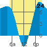 Gardiner tide chart for Monday, June 24, 2024