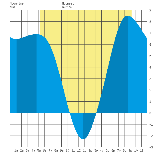 Gardiner tide chart for Tuesday, June 25, 2024