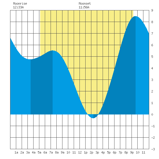 Gardiner tide chart for Thursday, June 27, 2024