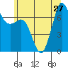 Gardiner tide chart for Thursday, June 27, 2024