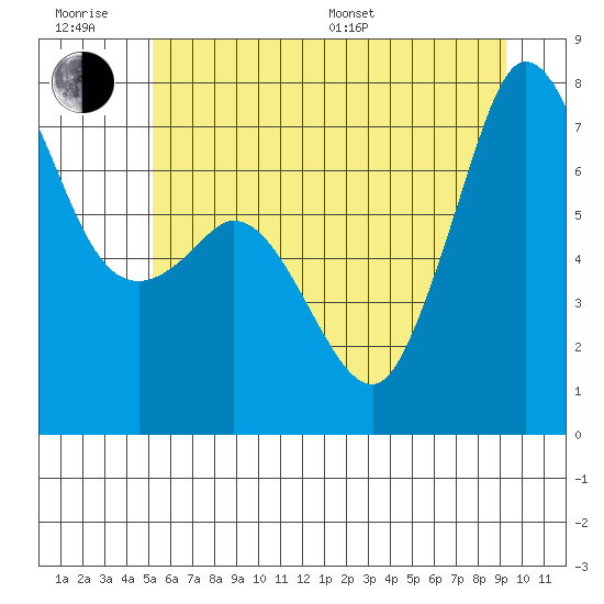 Gardiner tide chart for Friday, June 28, 2024