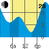 Gardiner tide chart for Friday, June 28, 2024