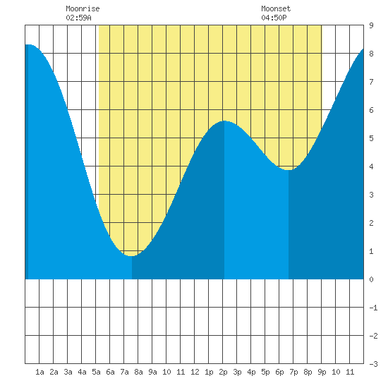 Gardiner tide chart for Sunday, June 2, 2024