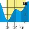 Gardiner tide chart for Sunday, June 30, 2024