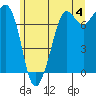 Gardiner tide chart for Tuesday, June 4, 2024
