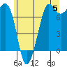 Gardiner tide chart for Wednesday, June 5, 2024