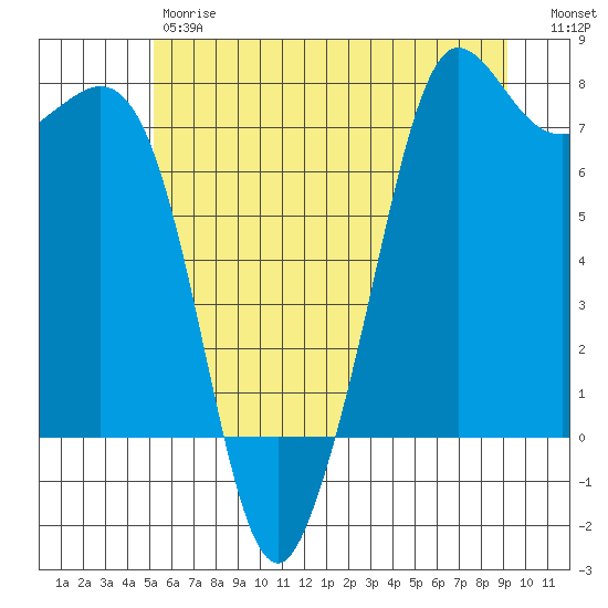 Gardiner tide chart for Friday, June 7, 2024