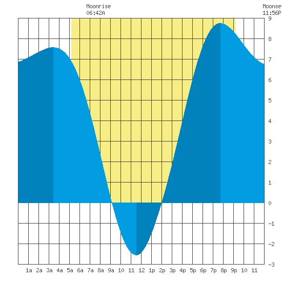 Gardiner tide chart for Saturday, June 8, 2024