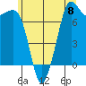 Gardiner tide chart for Saturday, June 8, 2024