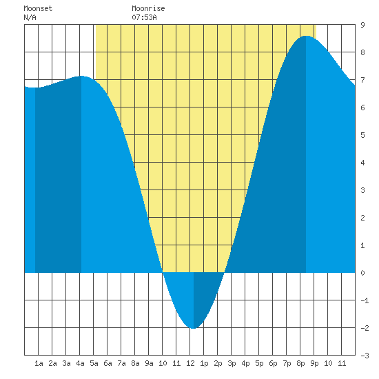 Gardiner tide chart for Sunday, June 9, 2024