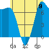 Gardiner tide chart for Sunday, June 9, 2024
