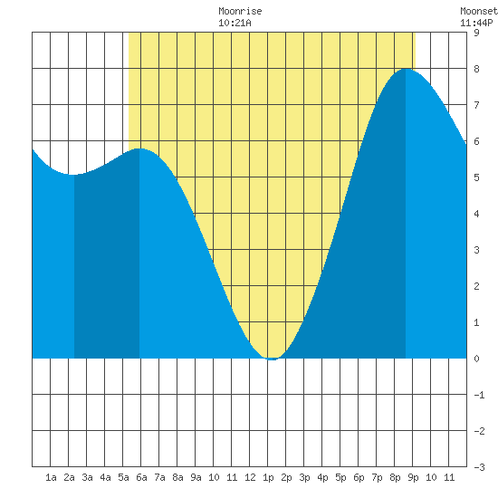 Gardiner tide chart for Wednesday, July 10, 2024