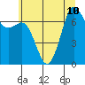 Gardiner tide chart for Wednesday, July 10, 2024
