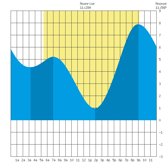 Gardiner tide chart for Thursday, July 11, 2024