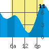Gardiner tide chart for Thursday, July 11, 2024