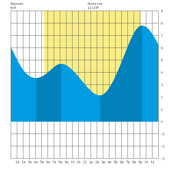 Gardiner tide chart for Friday, July 12, 2024