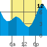 Gardiner tide chart for Friday, July 12, 2024