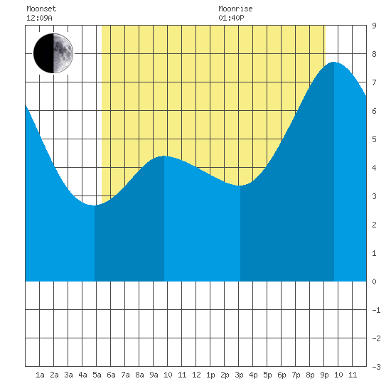 Gardiner tide chart for Saturday, July 13, 2024