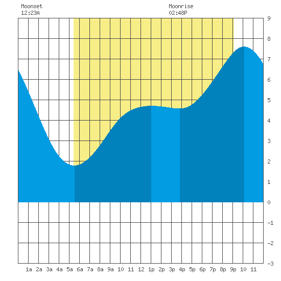 Gardiner tide chart for Sunday, July 14, 2024