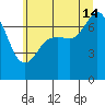 Gardiner tide chart for Sunday, July 14, 2024
