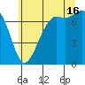 Gardiner tide chart for Tuesday, July 16, 2024