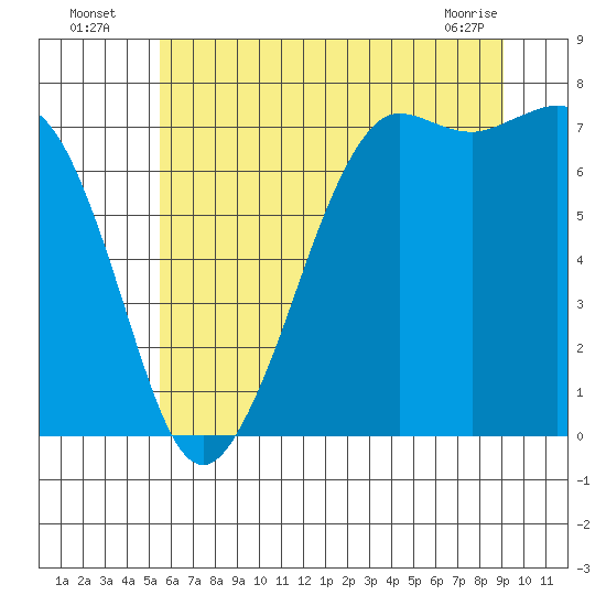 Gardiner tide chart for Wednesday, July 17, 2024