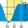 Gardiner tide chart for Wednesday, July 17, 2024