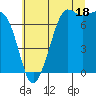 Gardiner tide chart for Thursday, July 18, 2024