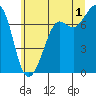 Gardiner tide chart for Monday, July 1, 2024