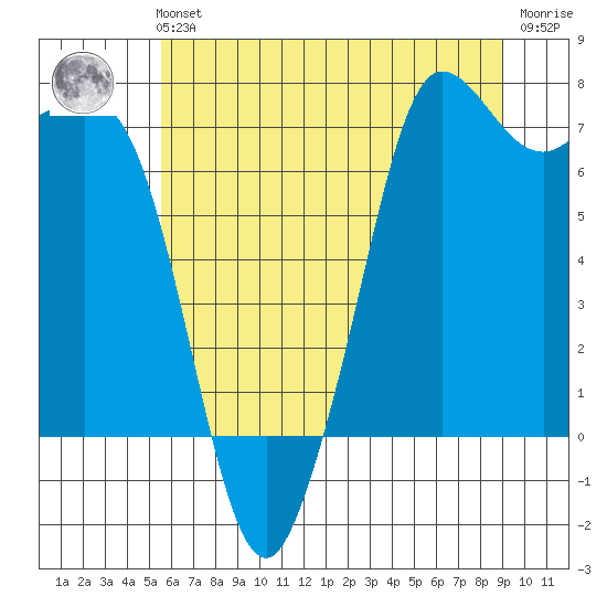 Gardiner tide chart for Sunday, July 21, 2024