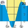 Gardiner tide chart for Sunday, July 21, 2024