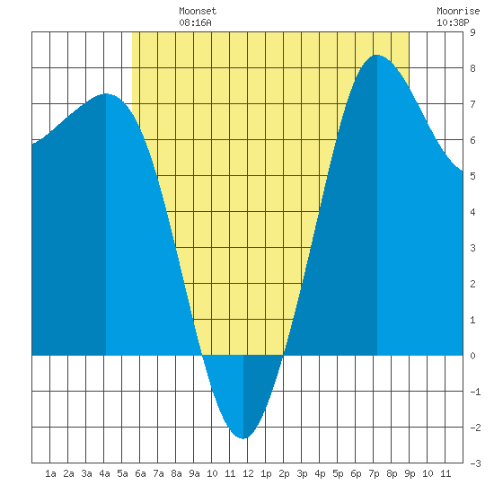 Gardiner tide chart for Tuesday, July 23, 2024