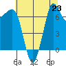 Gardiner tide chart for Tuesday, July 23, 2024