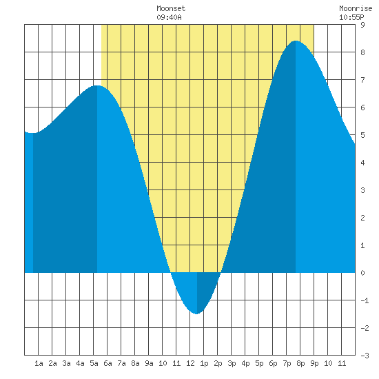 Gardiner tide chart for Wednesday, July 24, 2024