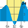 Gardiner tide chart for Wednesday, July 24, 2024