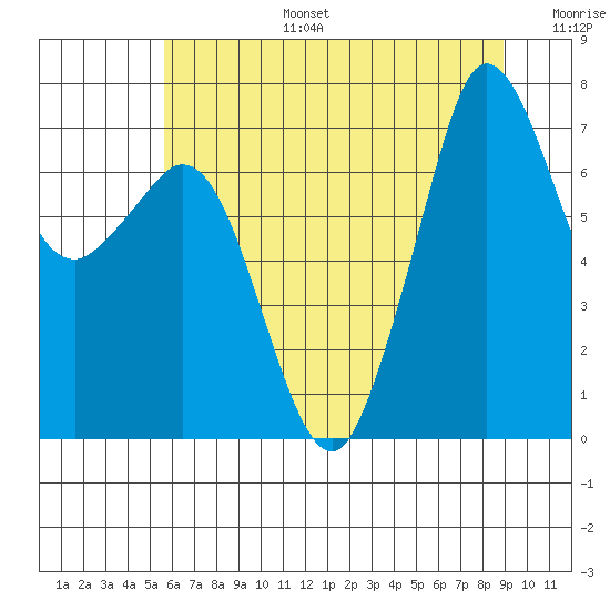 Gardiner tide chart for Thursday, July 25, 2024