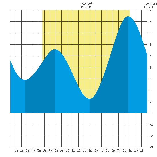 Gardiner tide chart for Friday, July 26, 2024