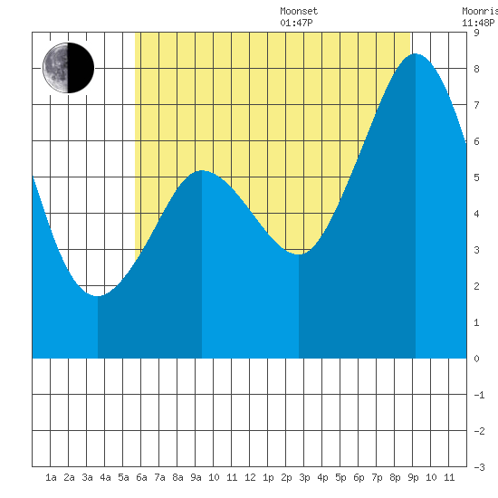 Gardiner tide chart for Saturday, July 27, 2024