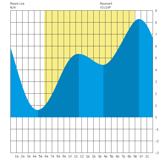 Gardiner tide chart for Sunday, July 28, 2024