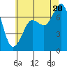 Gardiner tide chart for Sunday, July 28, 2024