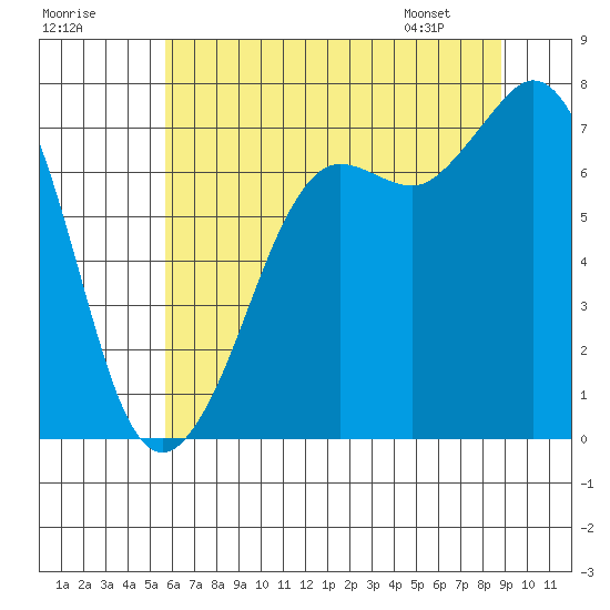Gardiner tide chart for Monday, July 29, 2024