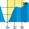 Gardiner tide chart for Monday, July 29, 2024