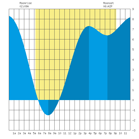 Gardiner tide chart for Tuesday, July 2, 2024