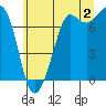 Gardiner tide chart for Tuesday, July 2, 2024