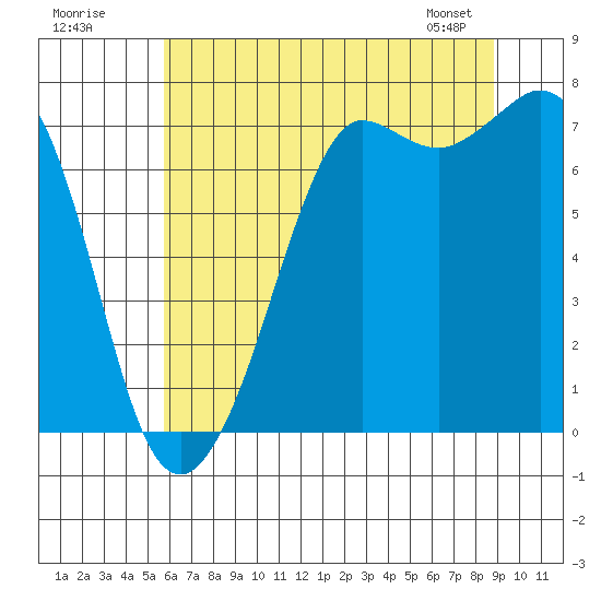 Gardiner tide chart for Tuesday, July 30, 2024